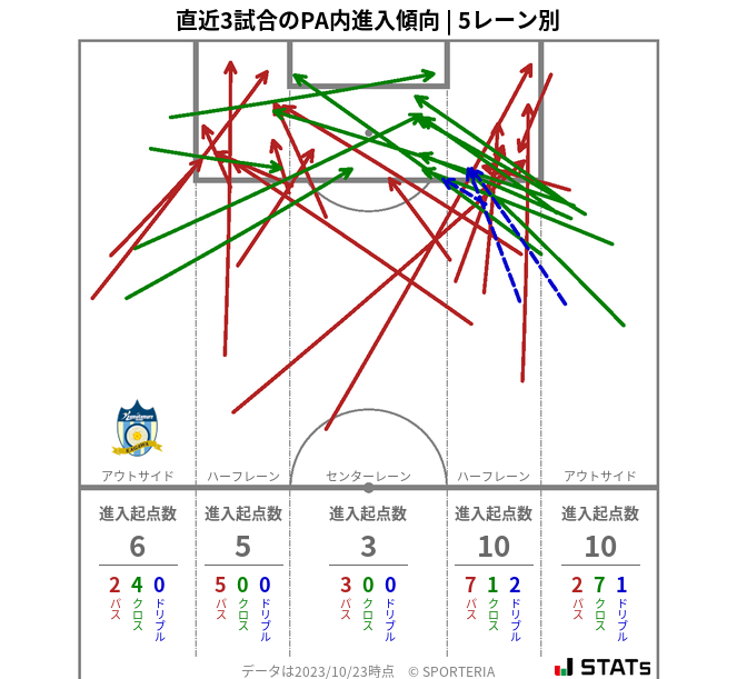 PA内への進入傾向