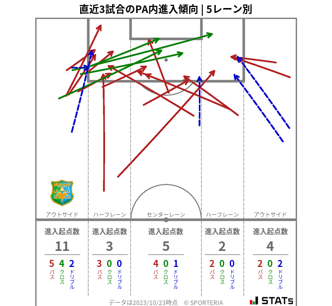 PA内への進入傾向