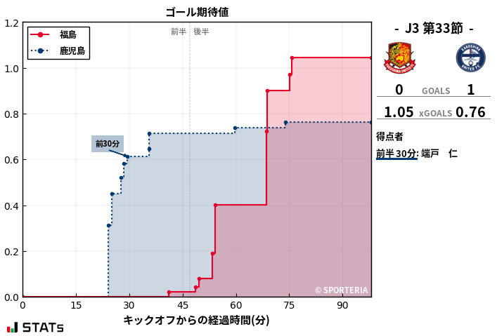 ゴール期待値