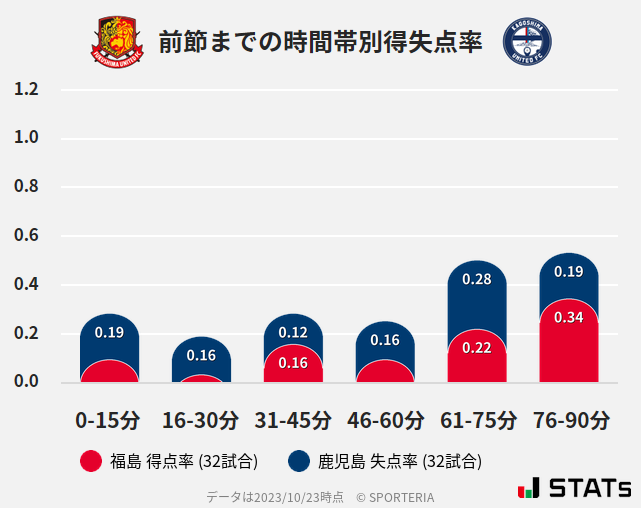 時間帯別得失点率