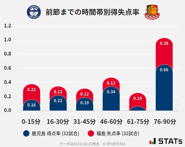 時間帯別得失点率