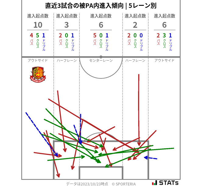 被PA内への進入傾向