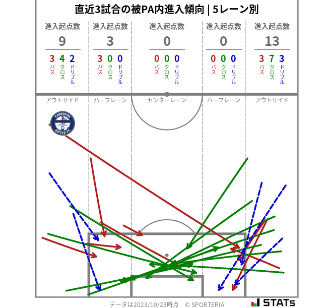 被PA内への進入傾向