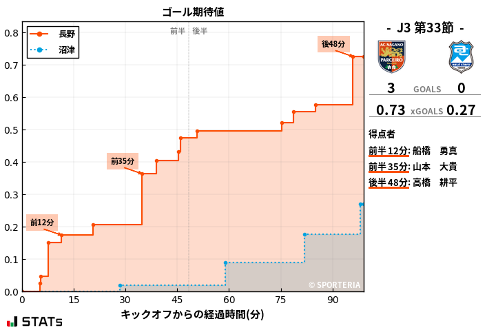 ゴール期待値