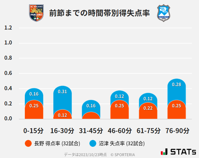 時間帯別得失点率