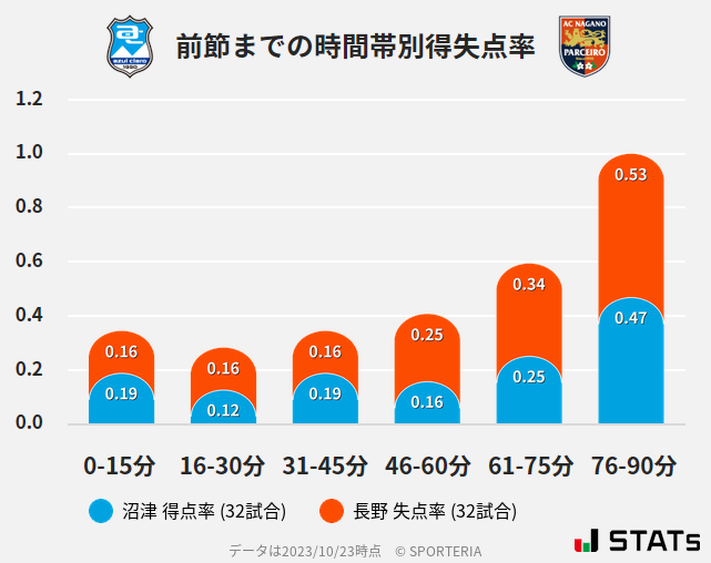 時間帯別得失点率