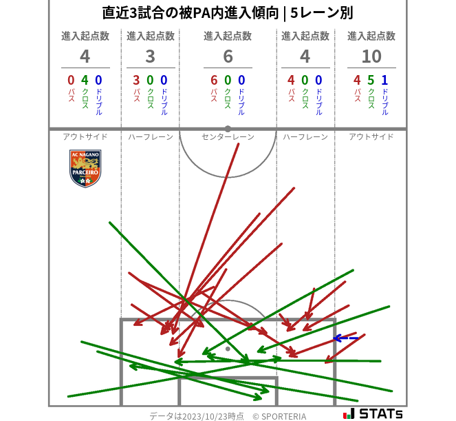 被PA内への進入傾向