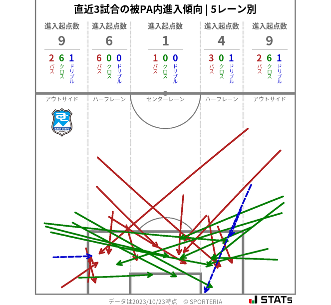 被PA内への進入傾向