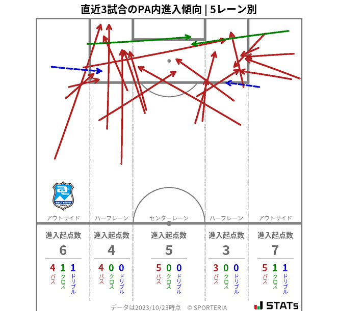 PA内への進入傾向