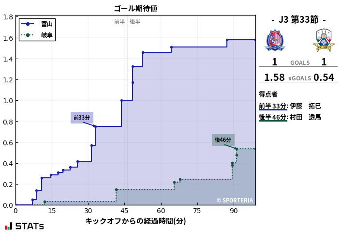 ゴール期待値