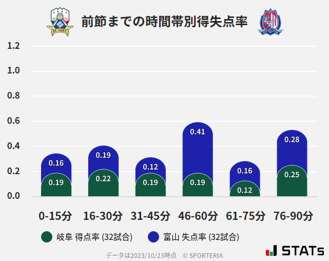 時間帯別得失点率