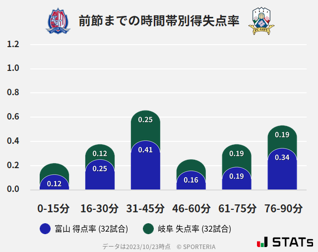 時間帯別得失点率