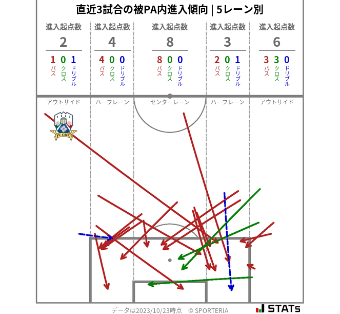 被PA内への進入傾向