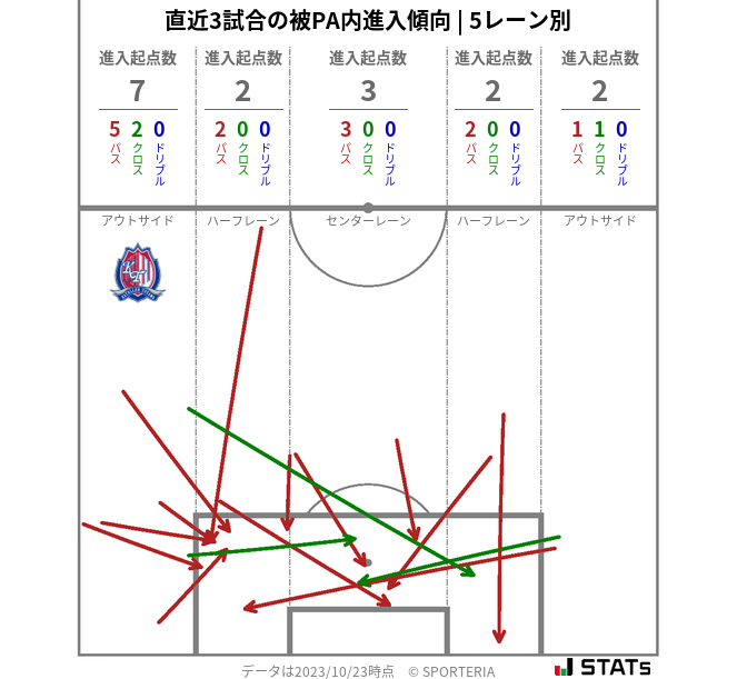 被PA内への進入傾向