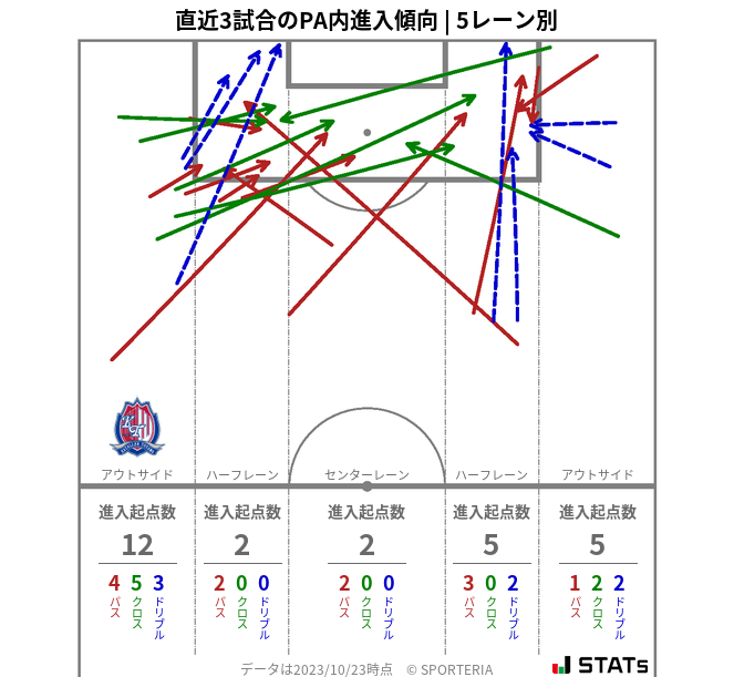 PA内への進入傾向