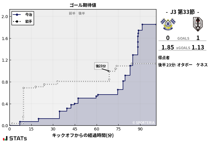 ゴール期待値