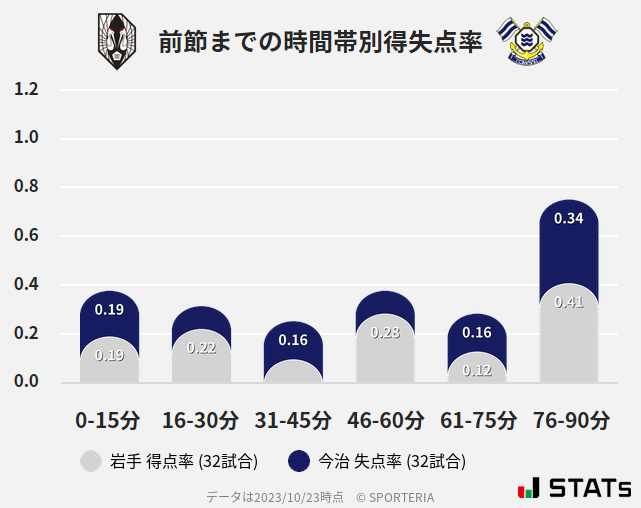 時間帯別得失点率