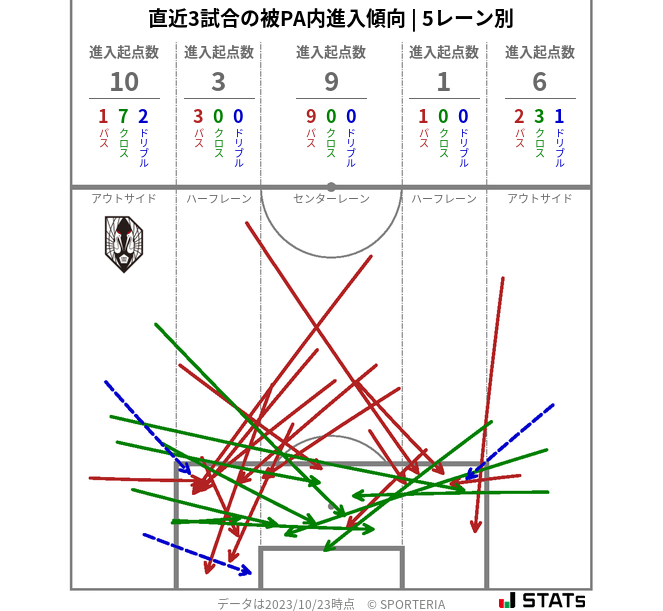 被PA内への進入傾向