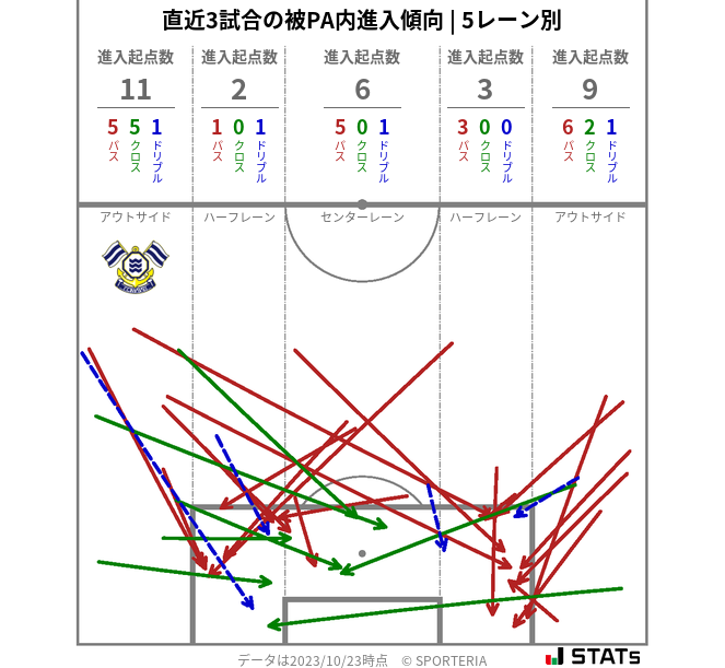 被PA内への進入傾向