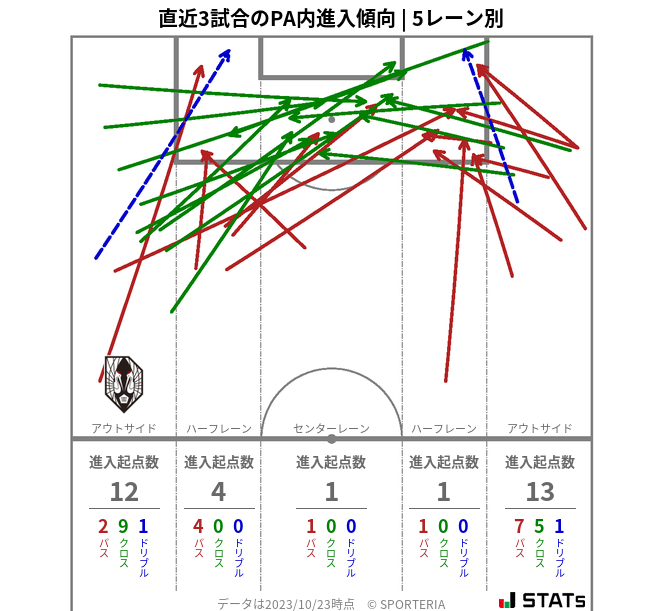 PA内への進入傾向