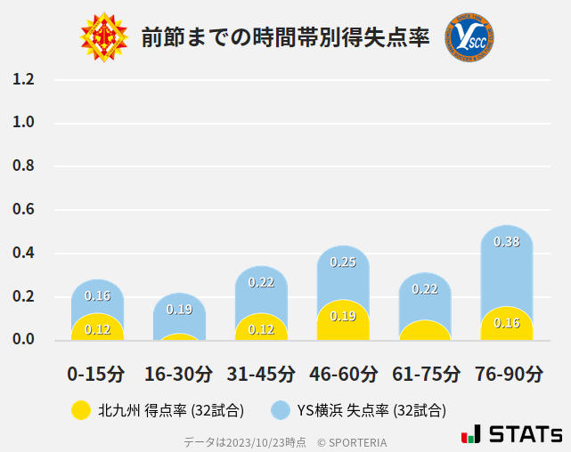 時間帯別得失点率