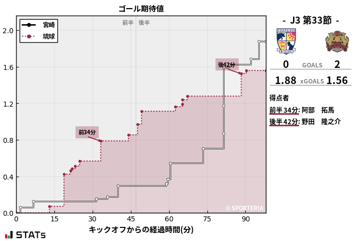 ゴール期待値