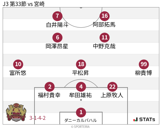 フォーメーション図