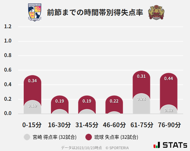 時間帯別得失点率