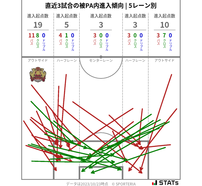 被PA内への進入傾向