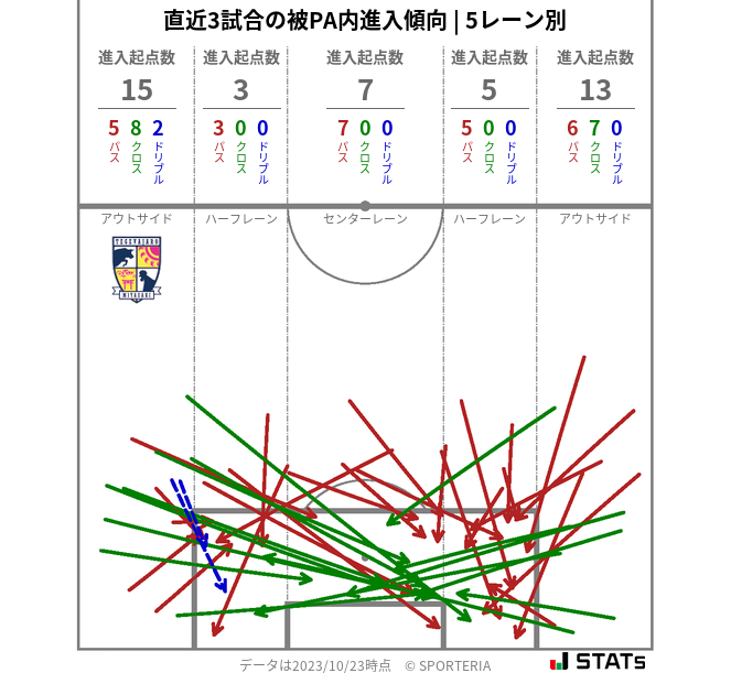 被PA内への進入傾向