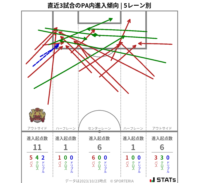 PA内への進入傾向