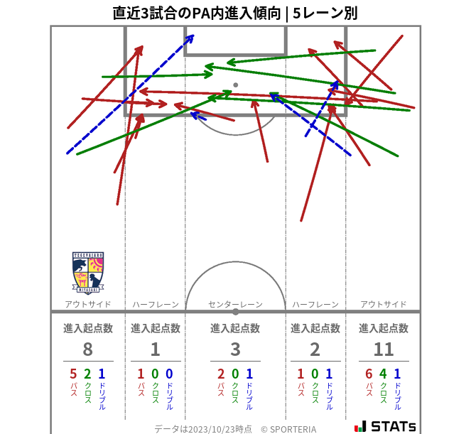 PA内への進入傾向