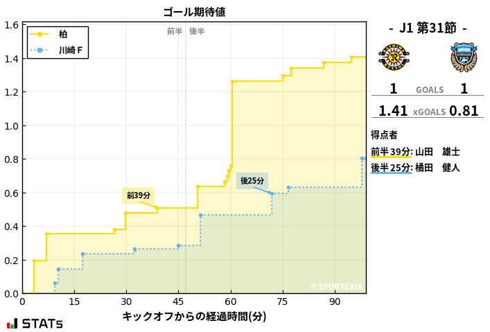 ゴール期待値