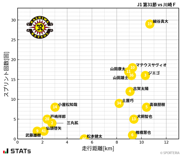 走行距離・スプリント回数