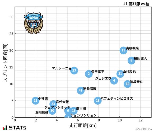 走行距離・スプリント回数