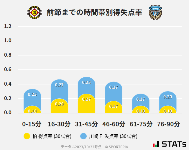 時間帯別得失点率