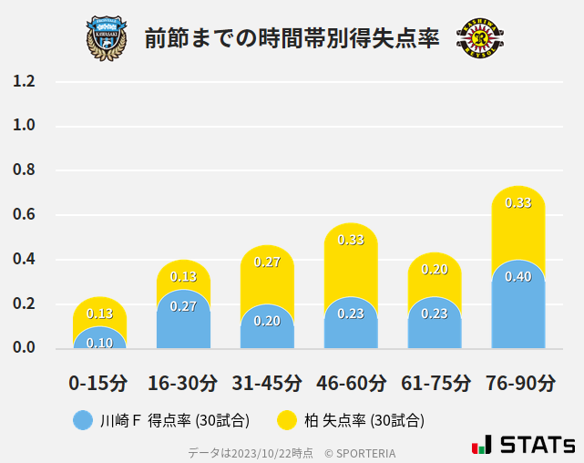 時間帯別得失点率