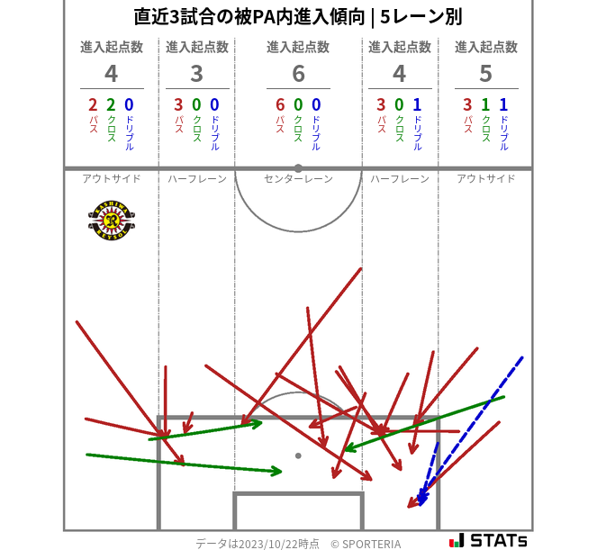 被PA内への進入傾向