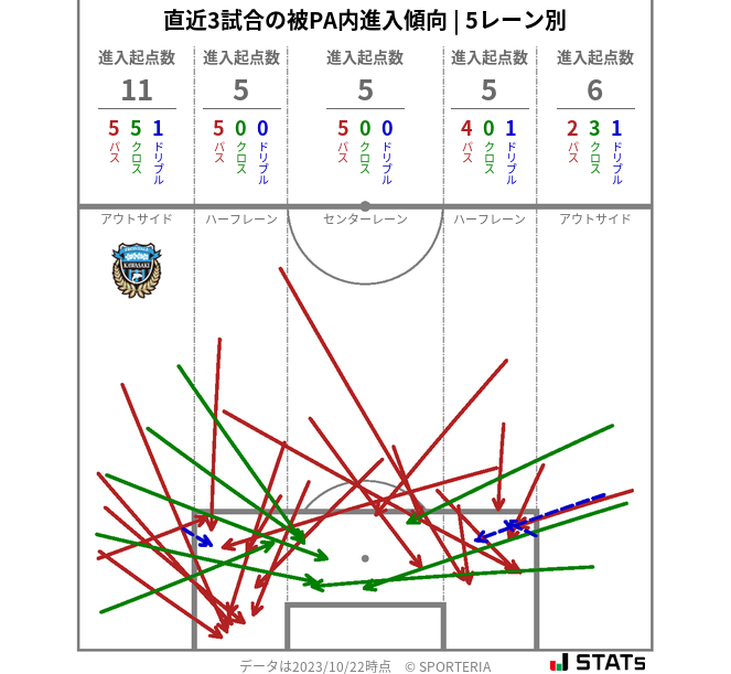 被PA内への進入傾向