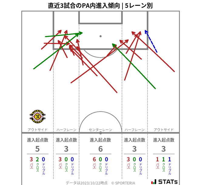 PA内への進入傾向