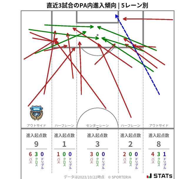 PA内への進入傾向