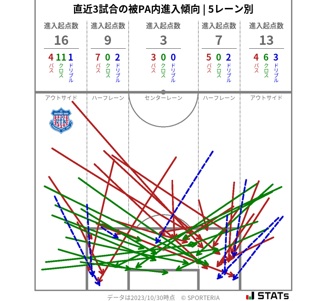 被PA内への進入傾向