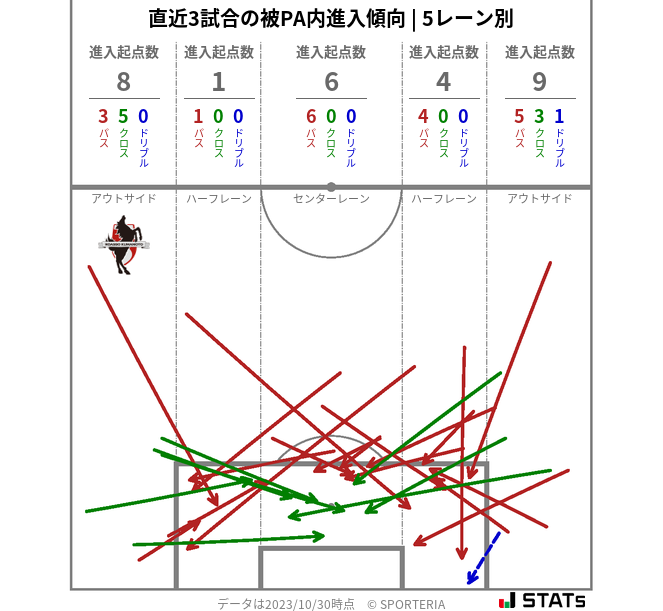 被PA内への進入傾向