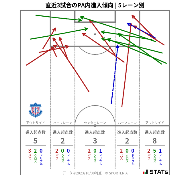 PA内への進入傾向