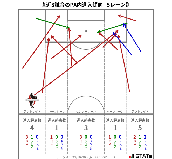 PA内への進入傾向