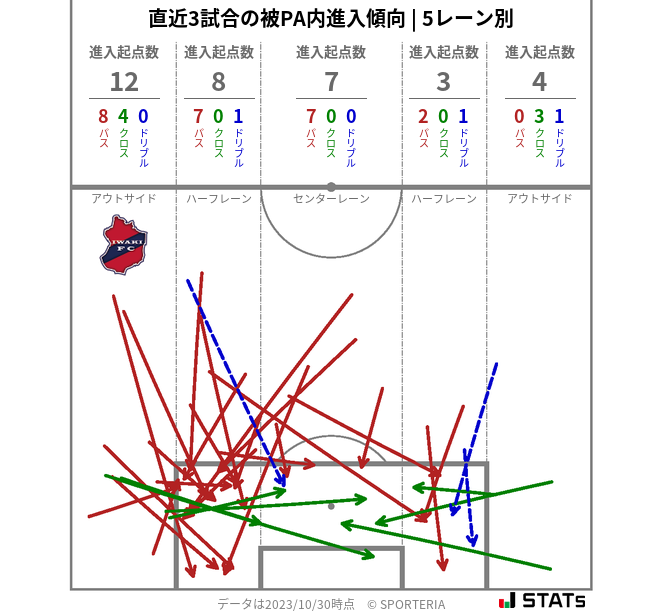 被PA内への進入傾向