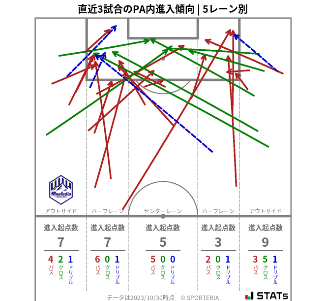 PA内への進入傾向