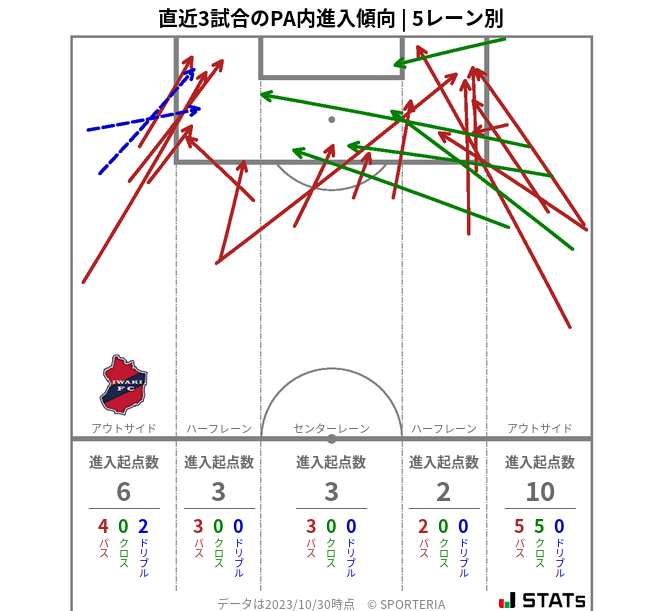 PA内への進入傾向