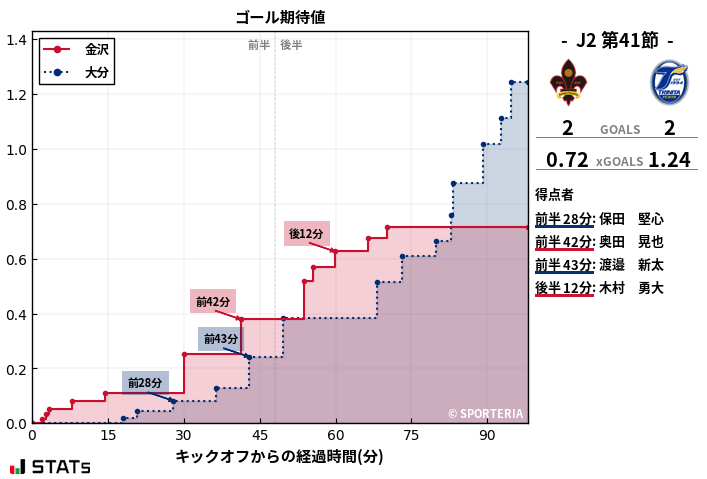 ゴール期待値