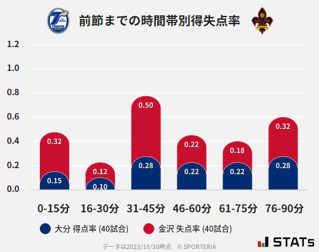 時間帯別得失点率